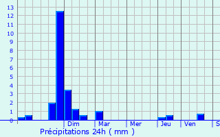 Graphique des précipitations prvues pour Saint-Georges