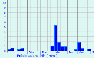 Graphique des précipitations prvues pour Annay