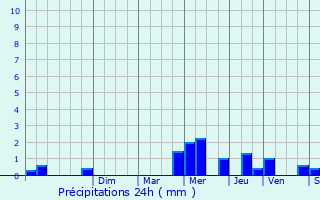 Graphique des précipitations prvues pour Aubergenville