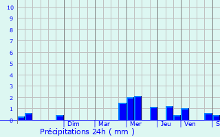 Graphique des précipitations prvues pour pne