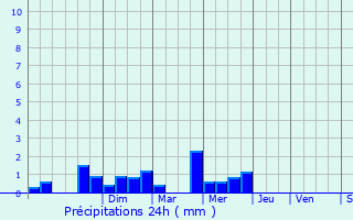 Graphique des précipitations prvues pour Mecher