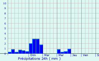 Graphique des précipitations prvues pour Rochefort-en-Yvelines