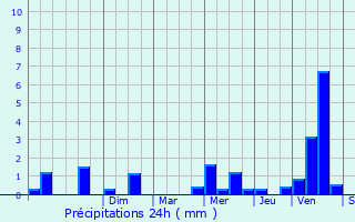 Graphique des précipitations prvues pour Tonqudec