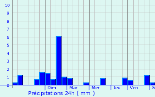 Graphique des précipitations prvues pour Chne-Arnoult