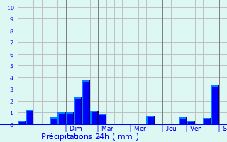Graphique des précipitations prvues pour Autry-le-Chtel