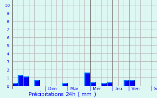 Graphique des précipitations prvues pour Plusquellec