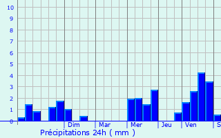Graphique des précipitations prvues pour La Graverie