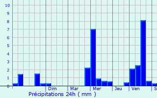 Graphique des précipitations prvues pour Chteaulin