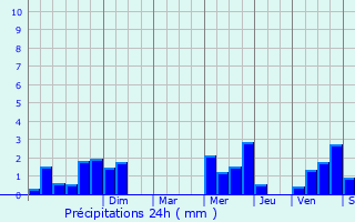 Graphique des précipitations prvues pour Meuvaines