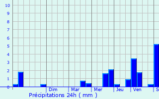 Graphique des précipitations prvues pour Lanslevillard