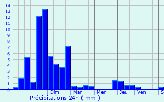 Graphique des précipitations prvues pour Saint-Girons