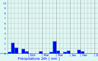 Graphique des précipitations prvues pour Plounrin