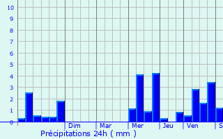 Graphique des précipitations prvues pour Le Petit-Quevilly
