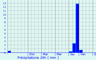 Graphique des précipitations prvues pour Condillac