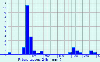 Graphique des précipitations prvues pour Jenzat