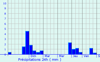 Graphique des précipitations prvues pour Malicorne