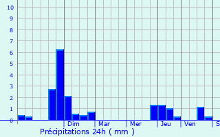 Graphique des précipitations prvues pour Blomard