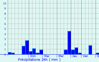 Graphique des précipitations prvues pour Treignat