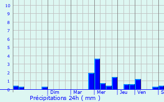 Graphique des précipitations prvues pour Saint-Pierre-es-Champs