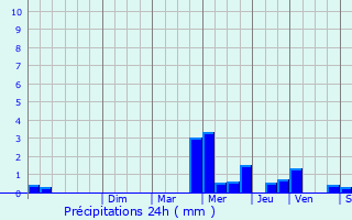 Graphique des précipitations prvues pour Le Tronquay