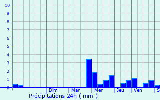 Graphique des précipitations prvues pour Franqueville-Saint-Pierre