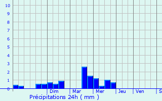 Graphique des précipitations prvues pour Hernicourt