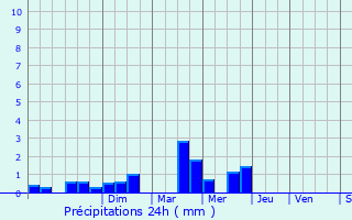 Graphique des précipitations prvues pour leu-dit-Leauwette
