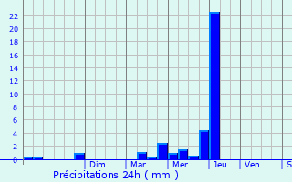 Graphique des précipitations prvues pour Piedipartino