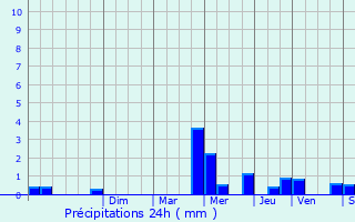 Graphique des précipitations prvues pour Aubevoye