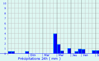 Graphique des précipitations prvues pour Hardencourt-Cocherel
