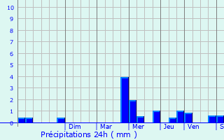 Graphique des précipitations prvues pour Autheuil-Authouillet