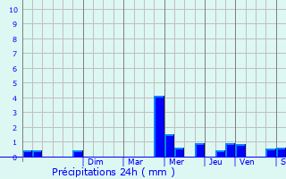 Graphique des précipitations prvues pour Le Cormier