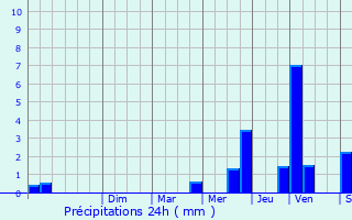 Graphique des précipitations prvues pour Pralognan-la-Vanoise