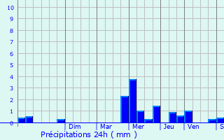 Graphique des précipitations prvues pour Neaufles-Saint-Martin