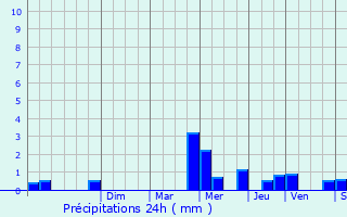 Graphique des précipitations prvues pour La Heunire