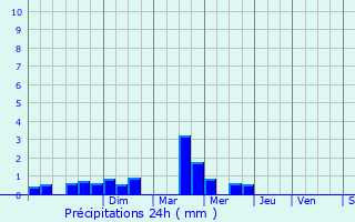 Graphique des précipitations prvues pour Arras