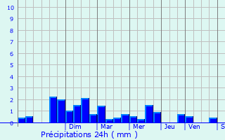 Graphique des précipitations prvues pour Planrupt