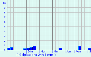 Graphique des précipitations prvues pour Brux