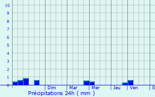 Graphique des précipitations prvues pour Perret