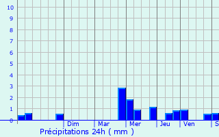 Graphique des précipitations prvues pour Breuilpont