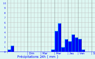 Graphique des précipitations prvues pour Bavans