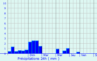 Graphique des précipitations prvues pour Maintenon