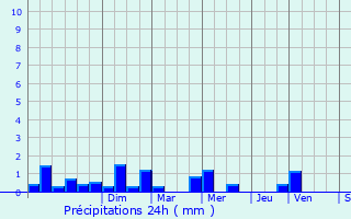 Graphique des précipitations prvues pour Vitr