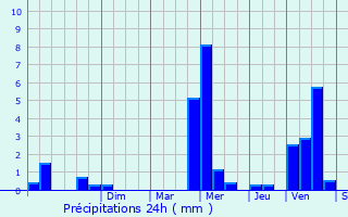 Graphique des précipitations prvues pour Beuzec-Cap-Sizun