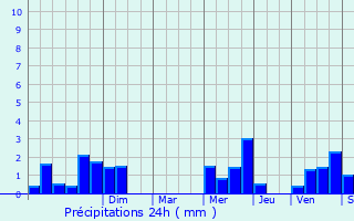 Graphique des précipitations prvues pour Esquay-sur-Seulles