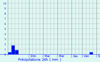 Graphique des précipitations prvues pour Pertuis