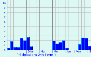 Graphique des précipitations prvues pour Monfrville