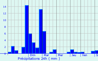 Graphique des précipitations prvues pour Ignaux