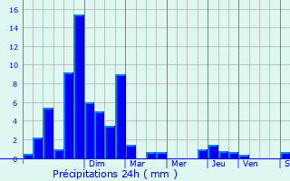 Graphique des précipitations prvues pour Biert