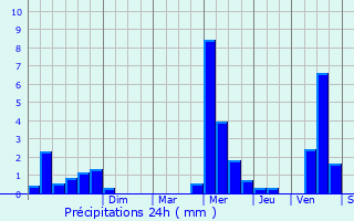 Graphique des précipitations prvues pour Barneville-Carteret